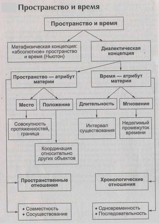Как понимается время в философии. Понятие пространства и времени в философии. Свойства пространства и времени в философии таблица. Пространство и время схема. Понятие времени в философии.