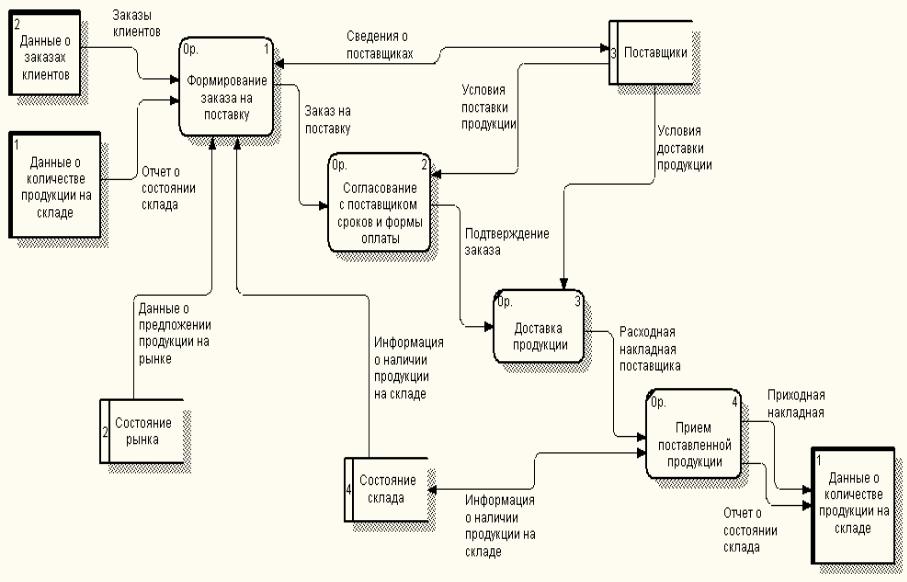 Организацией потока данных. DFD — диаграммы потоков данных (data Flow diagrams).. Диаграмма потока данных (data Flow diagram, DFD). Диаграмма потоков данных - в нотации DFD. DFD гейна Сарсона диаграмма.