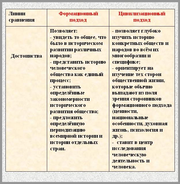 Недостатки цивилизационного подхода. Подходы к изучению истории. Цивилизационный подход к изучению истории. Подходы к изучению истории общества. Походы в изучении истории.