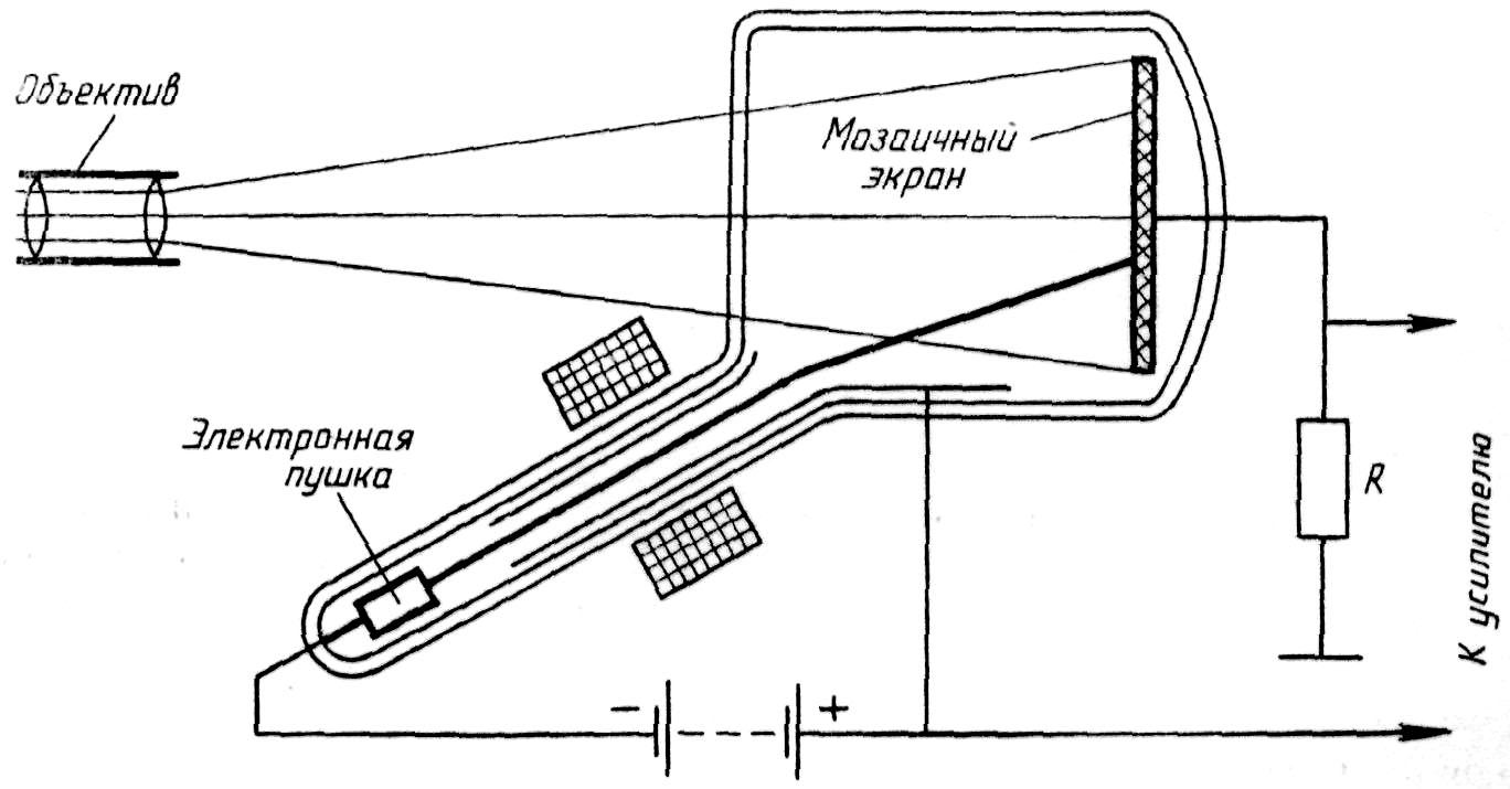 Вакуумный электронный прибор преобразующий электрические сигналы в видимое изображение это