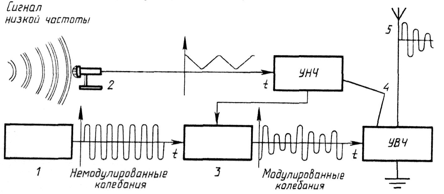 Функциональная схема радиоприемника