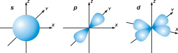 P электронный. Формы s p d-орбиталей. Форма s и p орбиталей. Форма s-, р- и d-орбиталей. S орбиталь и p орбиталь.