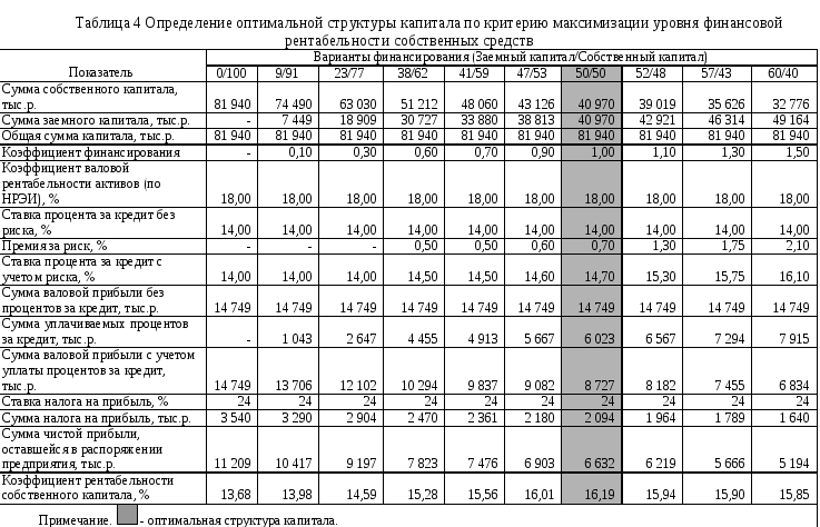 Структура капитала инвестиционного проекта