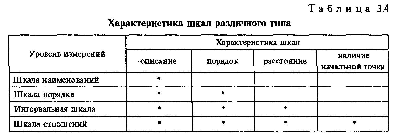 1 шкалы измерений. Типы шкал измерений. Название шкал. Шкала наименований примеры. Разные шкалы измерения.