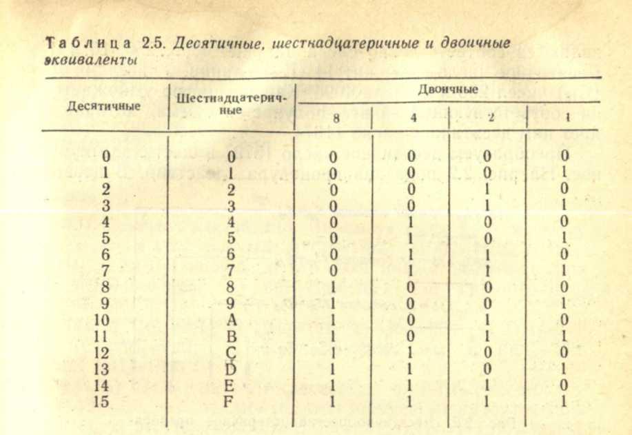111 из десятичной в двоичную фото Duhi-Queen.ru