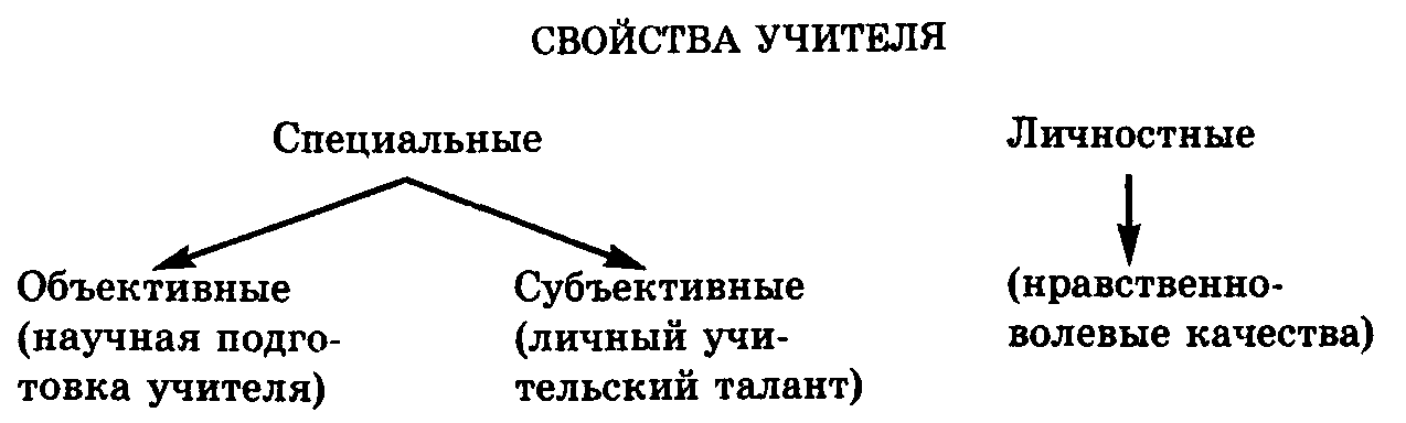 Субъективная характеристика. Субъектные свойства педагога. Свойства учителя. Субъективные свойства педагога. Структура субъективных свойств педагога.