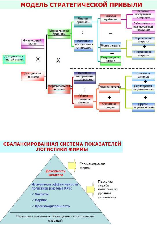 Уровни логистического управления