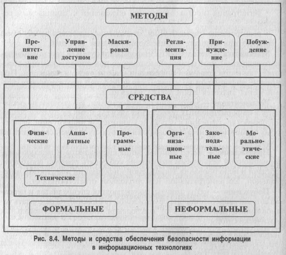 Методы иб. Методы и приемы обеспечения информационной безопасности. Методы обеспечения информационной безопасности схема. Основные методы и средства обеспечения защиты информации. Методы и средства обеспечения ИБ.