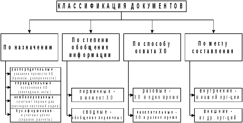 Основные группы международных документов классифицируйте в схеме