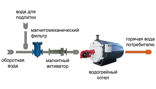 Магнитная обработка воды. Электромагнитные фильтры схема АКВАЩИТ. Магнитный преобразователь воды схема установки. Электромагнитный преобразователь воды АКВАЩИТ. Магнитные фильтры для умягчения воды.