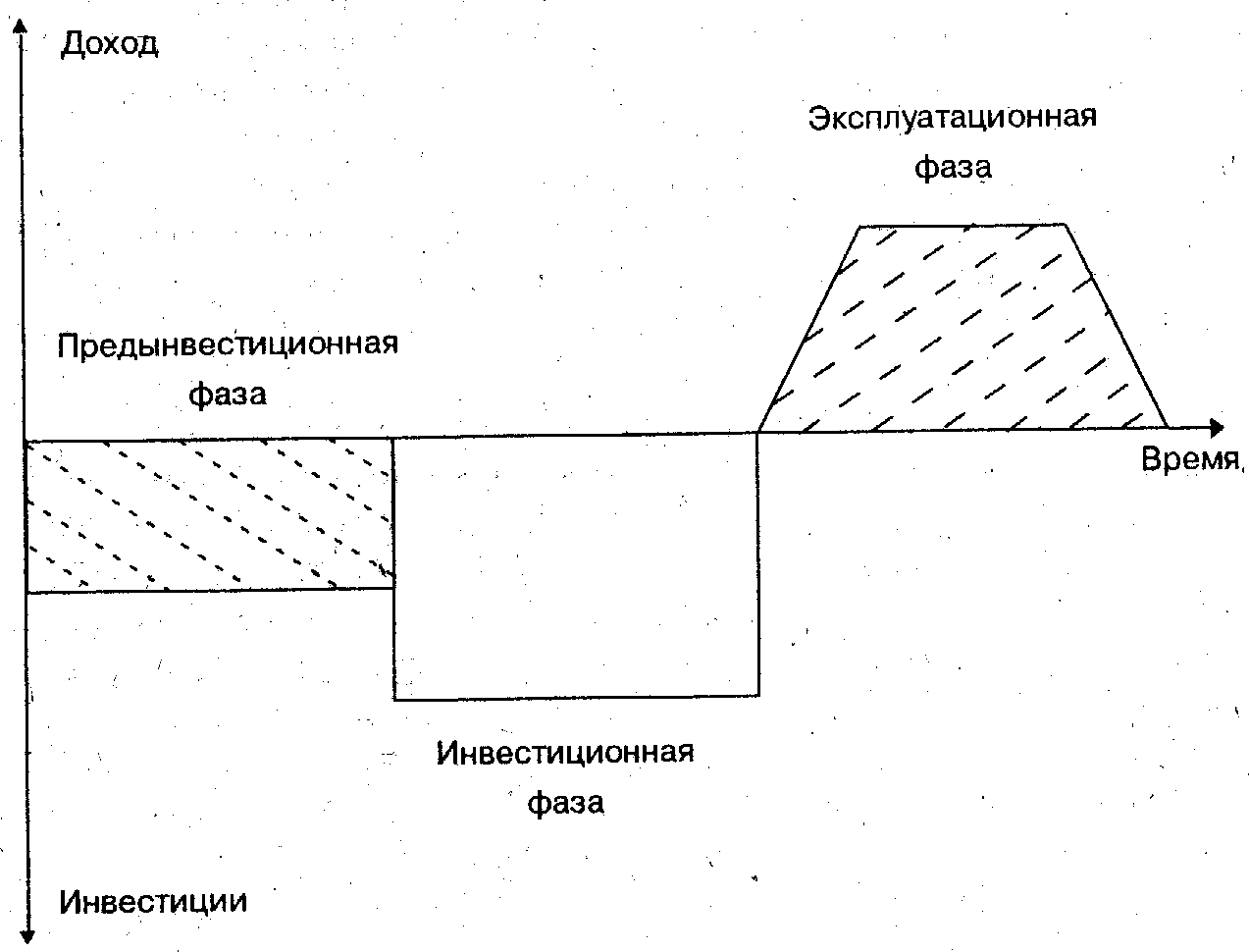 Фазы создания проекта