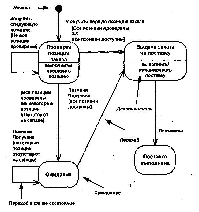 Диаграмма переходов состояний интернет магазин