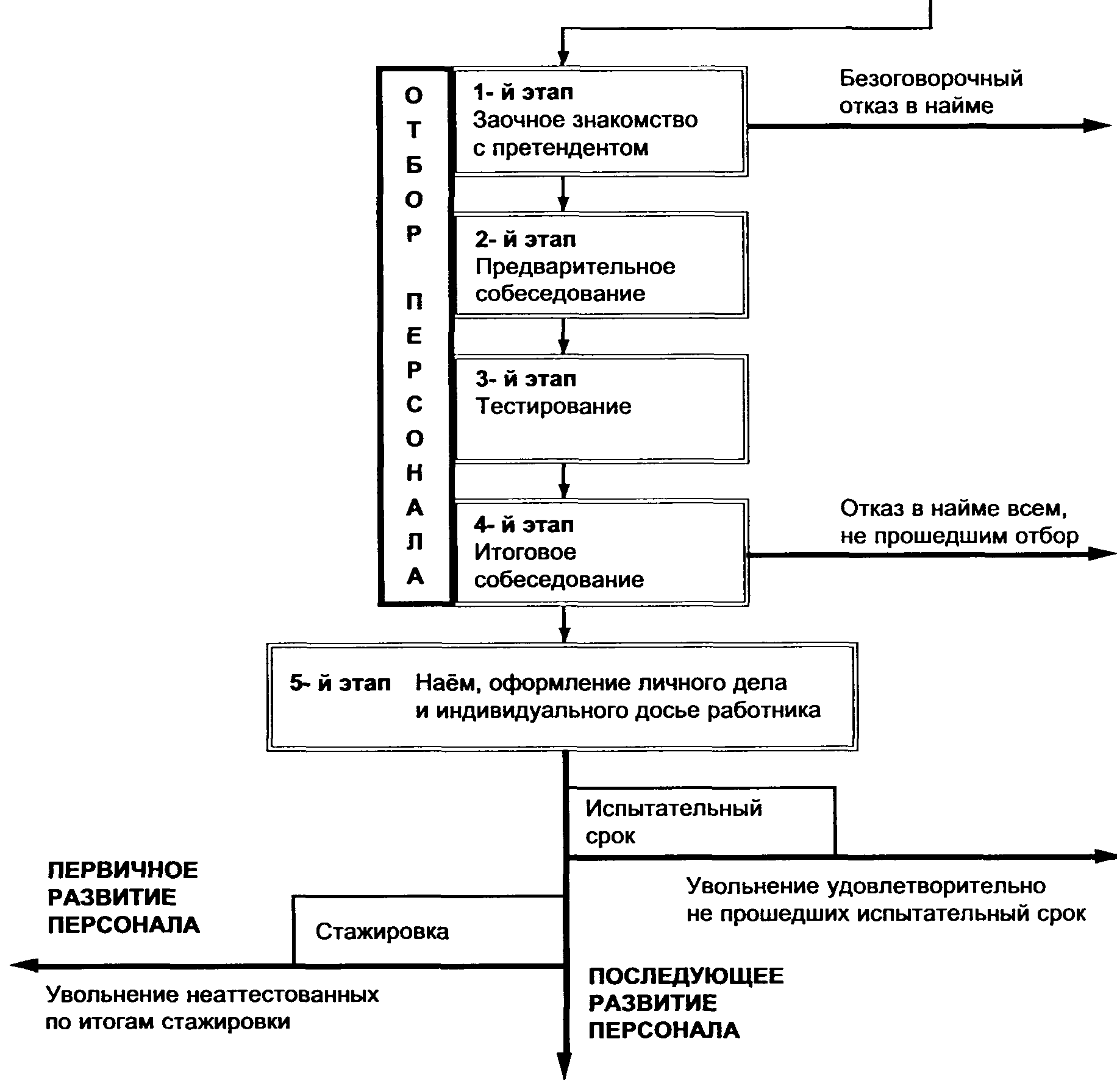 Тема 8. Технология управления персоналом.