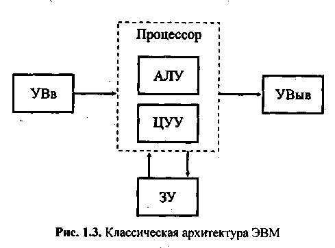 На рисунке представлена функциональная схема эвм предложенная