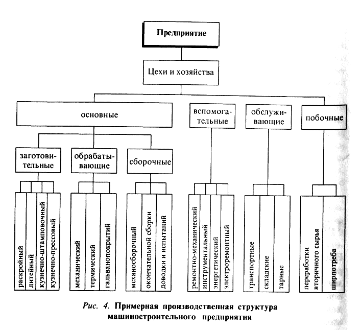 Производственная структура предприятия. Производственная структура машиностроительного предприятия схема. Схема производственной структуры цеха металлообработки. Производственная структура машиностроительного завода. Предприятия с цеховой структурой производства.