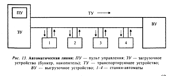 На 4 автоматических линиях. Автоматическая линия схема. Классификация автоматических линий. Схема классификации автоматических линий. Схема автоматизированных линий.