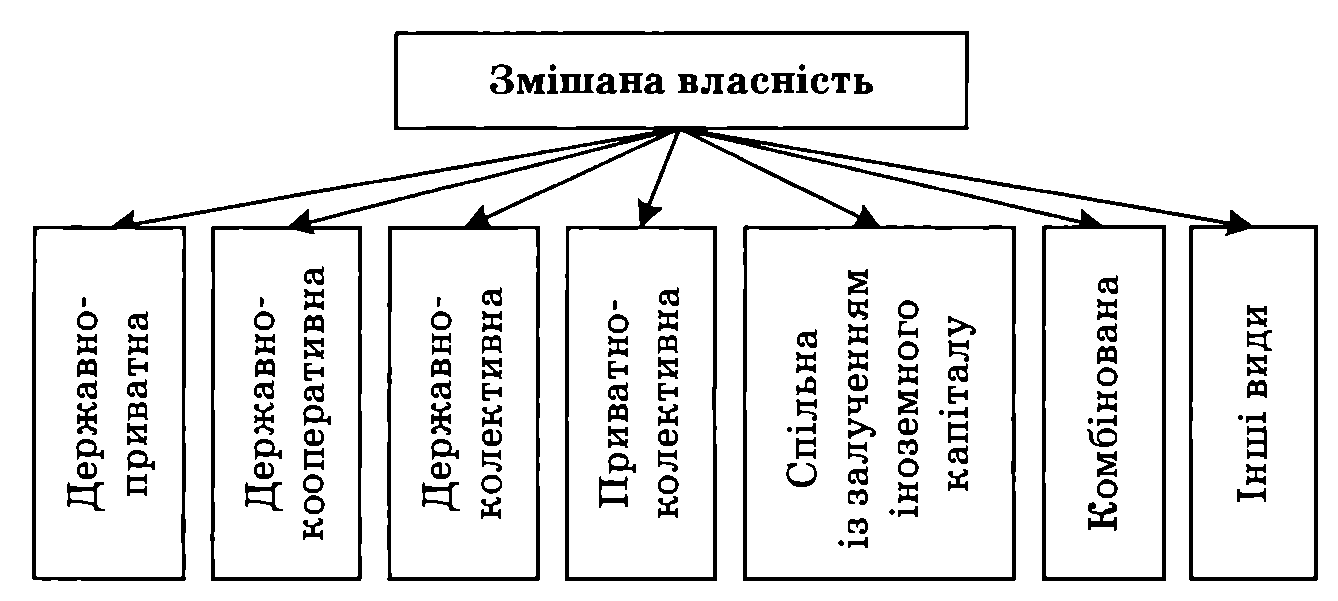 2.1. Відносини власності в економічному житті суспільства