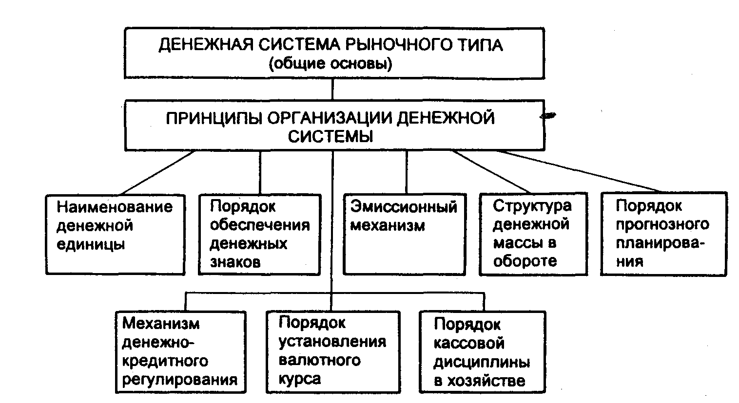 7.4. Современный тип денежной системы, ее характеристика