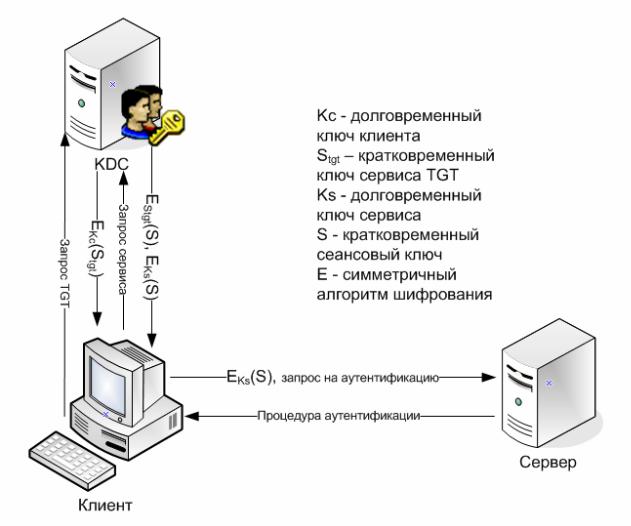 Схема протокола kerberos