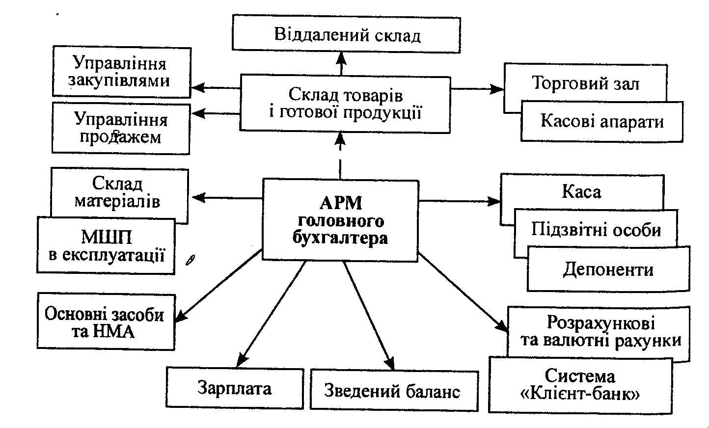 Рабочее место бухгалтера схема