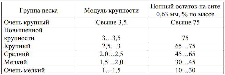 Содержание песка. Песок средней крупности таблица. Модуль крупности песка таблица. Классификация песка по модулю крупности. Модуль крупности песка 1.5.