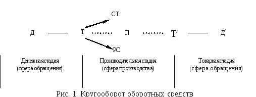 Схема кругооборота оборотных средств