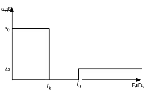 V. Пример расчета фильтра высоких частот чебышева
