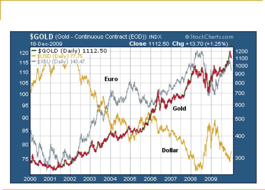 Золото график в долларах за год