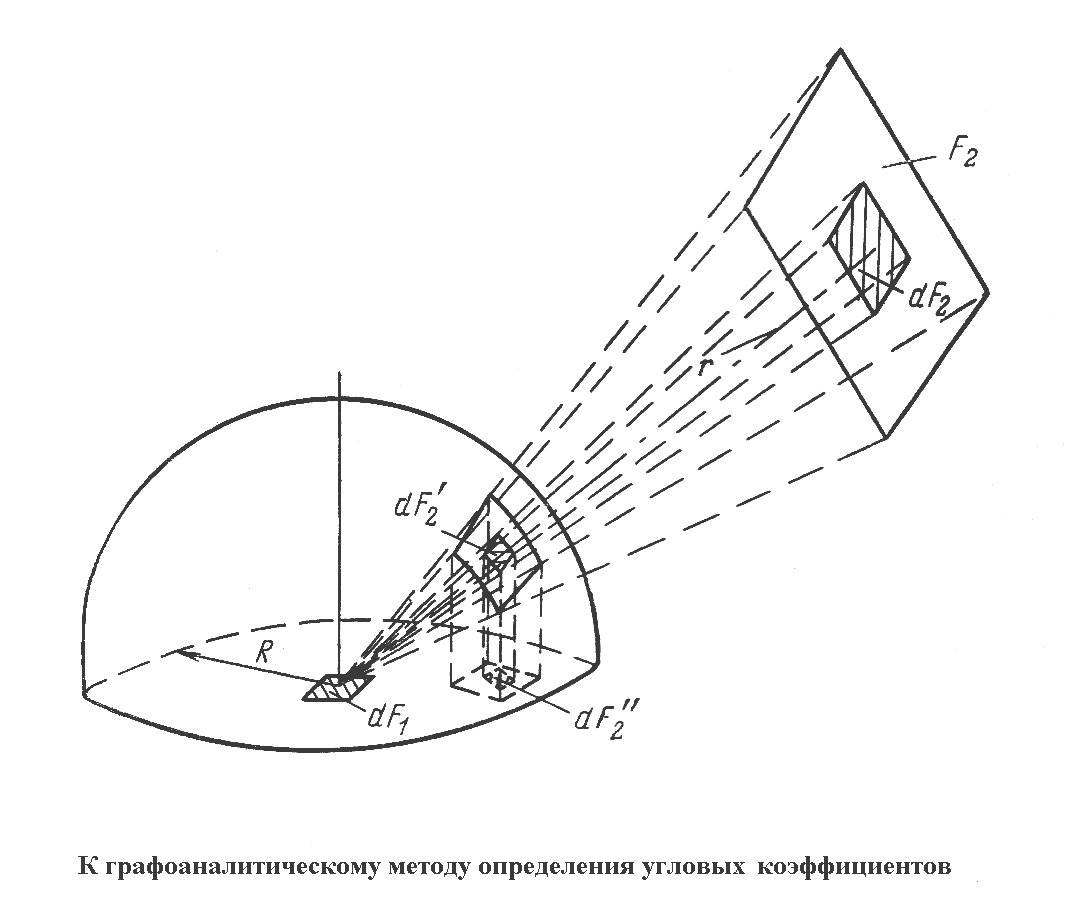 Методы угловых измерений. Методы определения угловых коэффициентов излучения.. Локальный угловой коэффициент излучения. Угловые коэффициенты излучения. Применение датчиков угла для определения угловой скорости вращения..