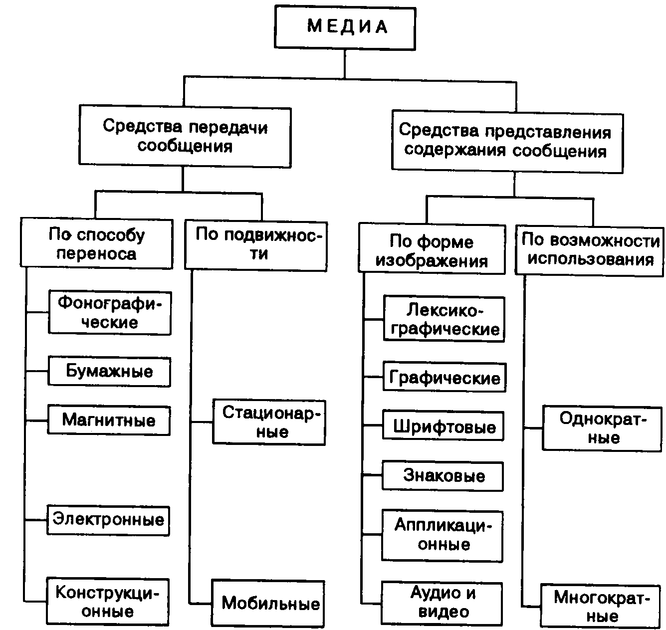 Средства представления