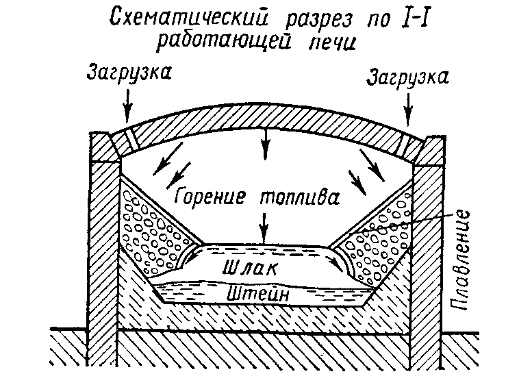 3.3.3. Получение медных штейнов из концентратов