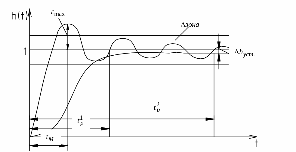 Прямые показатели качества. Прямые показатели качества переходного процесса. Показатель колебательности переходного процесса. Прямые показатели качества регулирования. Определить показатели качества переходного процесса.