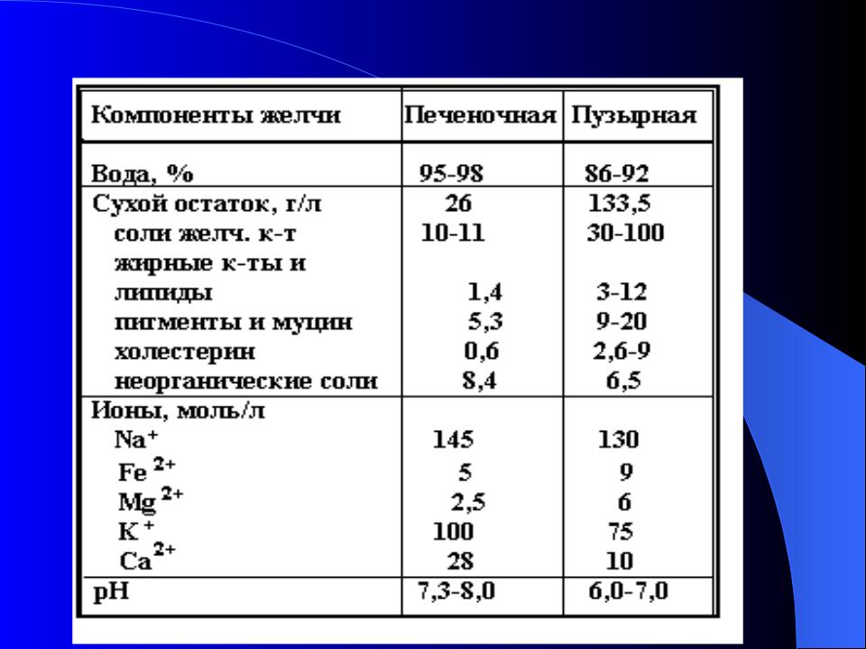 Презентация на тему: Состав желчи