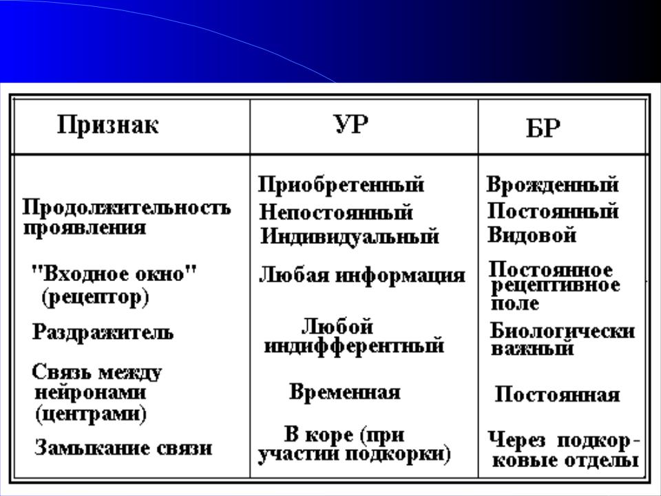 Приобретенные формы поведения таблица условный рефлекс