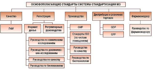 Основополагающие стандарты