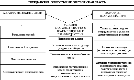 Организация власти в демократическом обществе. Схема гражданское общество; политическая система общества.. Гражданское общество схема. Структура гражданского общества таблица. Структура гражданского общества.