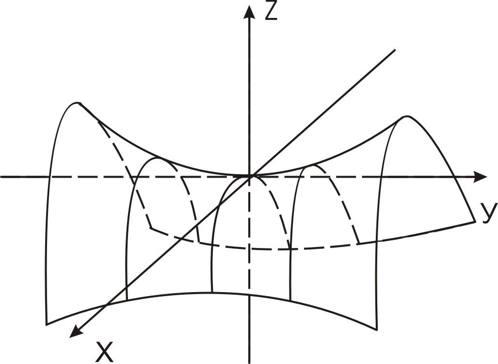 Гиперболический параболоид. Параболический Гиперболоид и гиперболический параболоид.