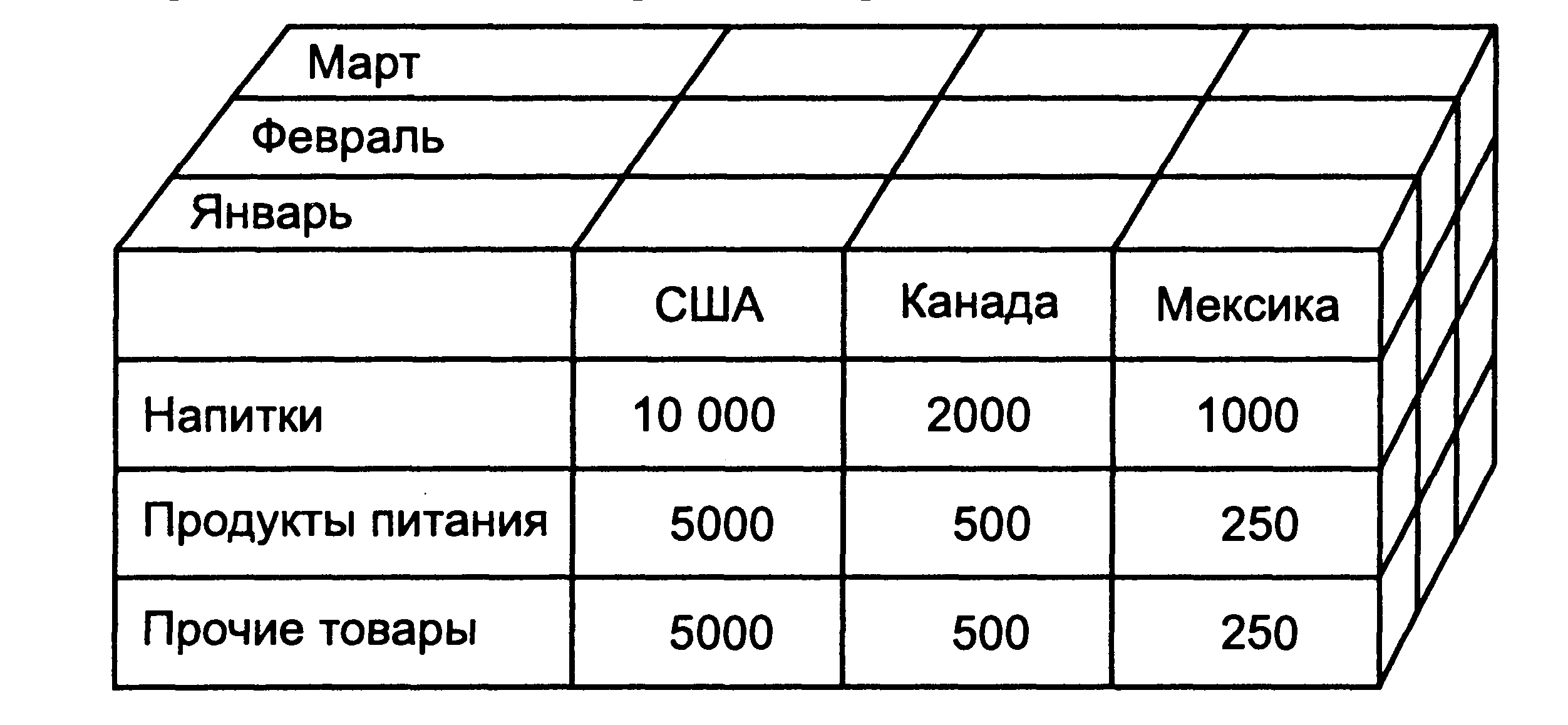 Наглядное соотношение каких либо величин обеспечивают