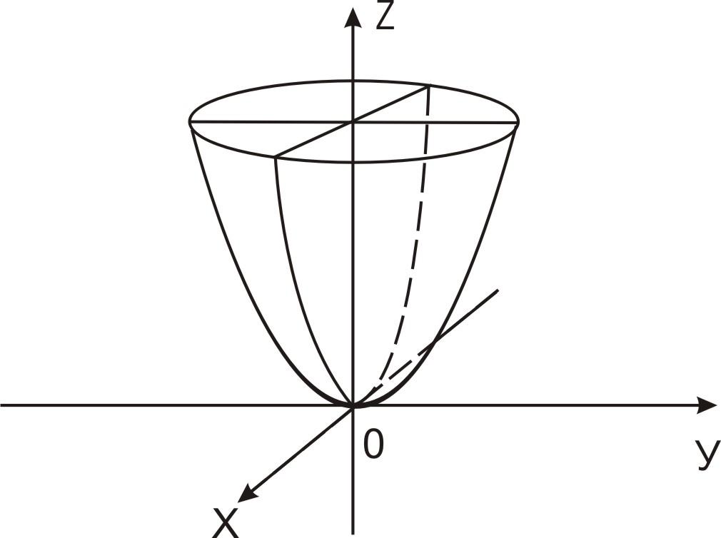 X 2y z 0. Эллиптический параболоид второго порядка. Параболоид z x 2+y 2. Эллиптический параболоид z=2-x^2-4y^2. Эллиптический параболоид вращения.