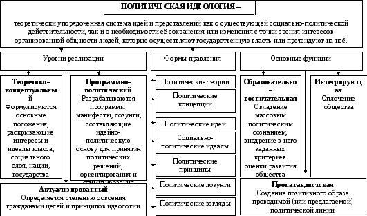 Виды идеологий в политике