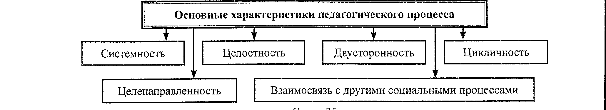Характеристики процессов системы. Структура целостного педагогического процесса схема. Основные характеристики педагогического процесса кратко. Главные характеристики педагогического процесса. Основными характеристиками педагогического процесса являются:.