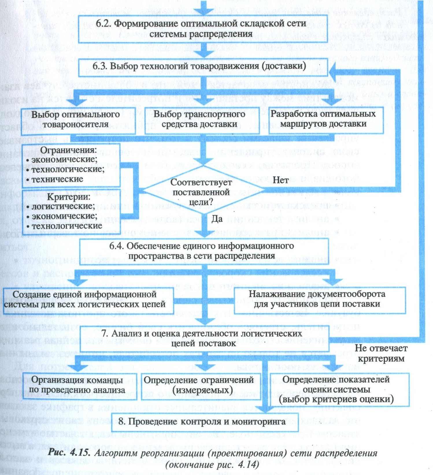 Управление распределением