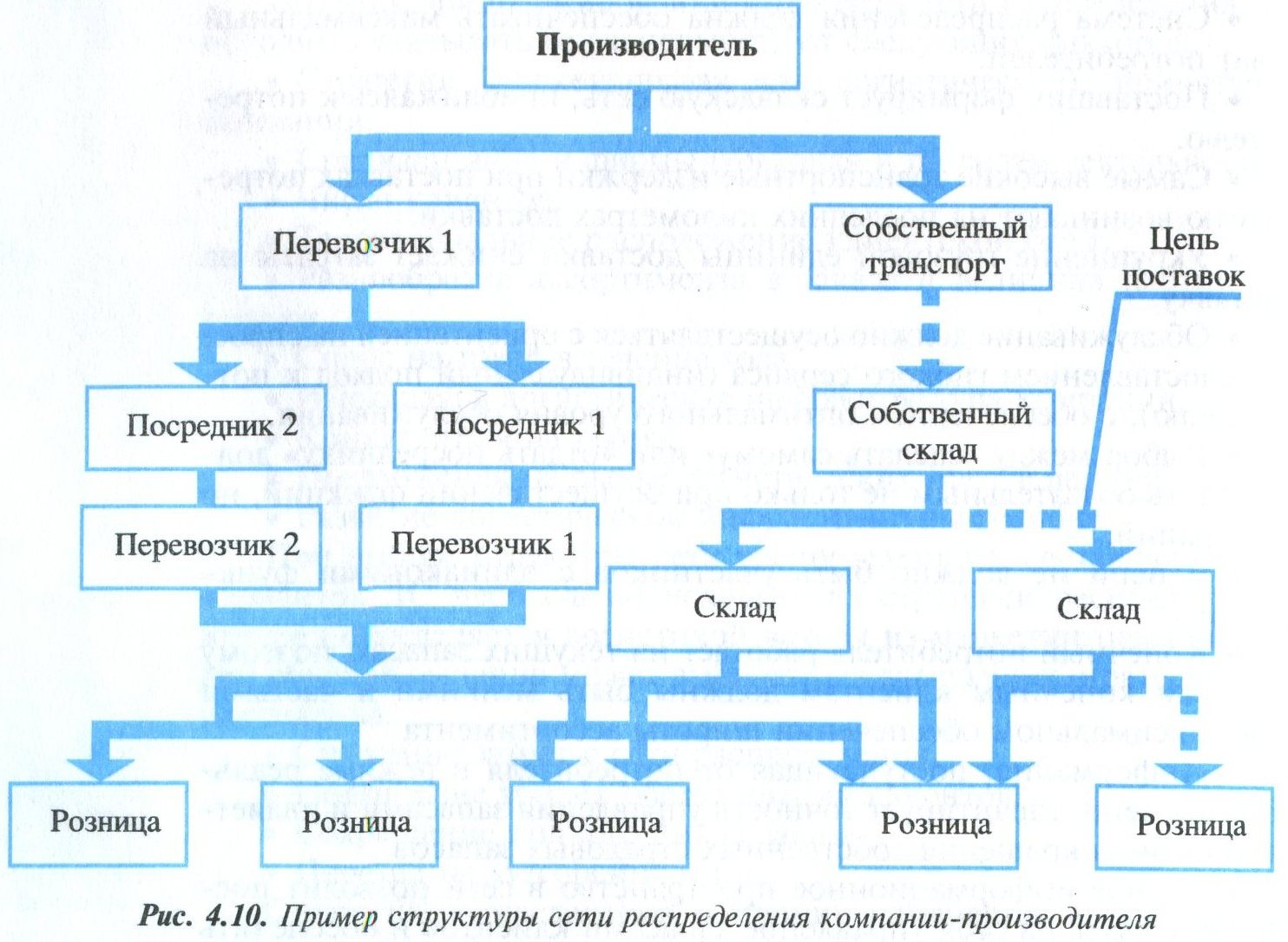 3. Проектирование системы распределения