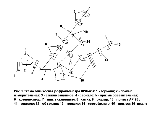 Принципиальная оптическая схема рефрактометра назначение отдельных элементов