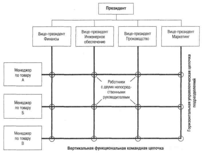 Вертикальные функциональные связи. Матричная структура ЭВМ. Командная цепочка в организационной структуре. Командная цепочка это в менеджменте.