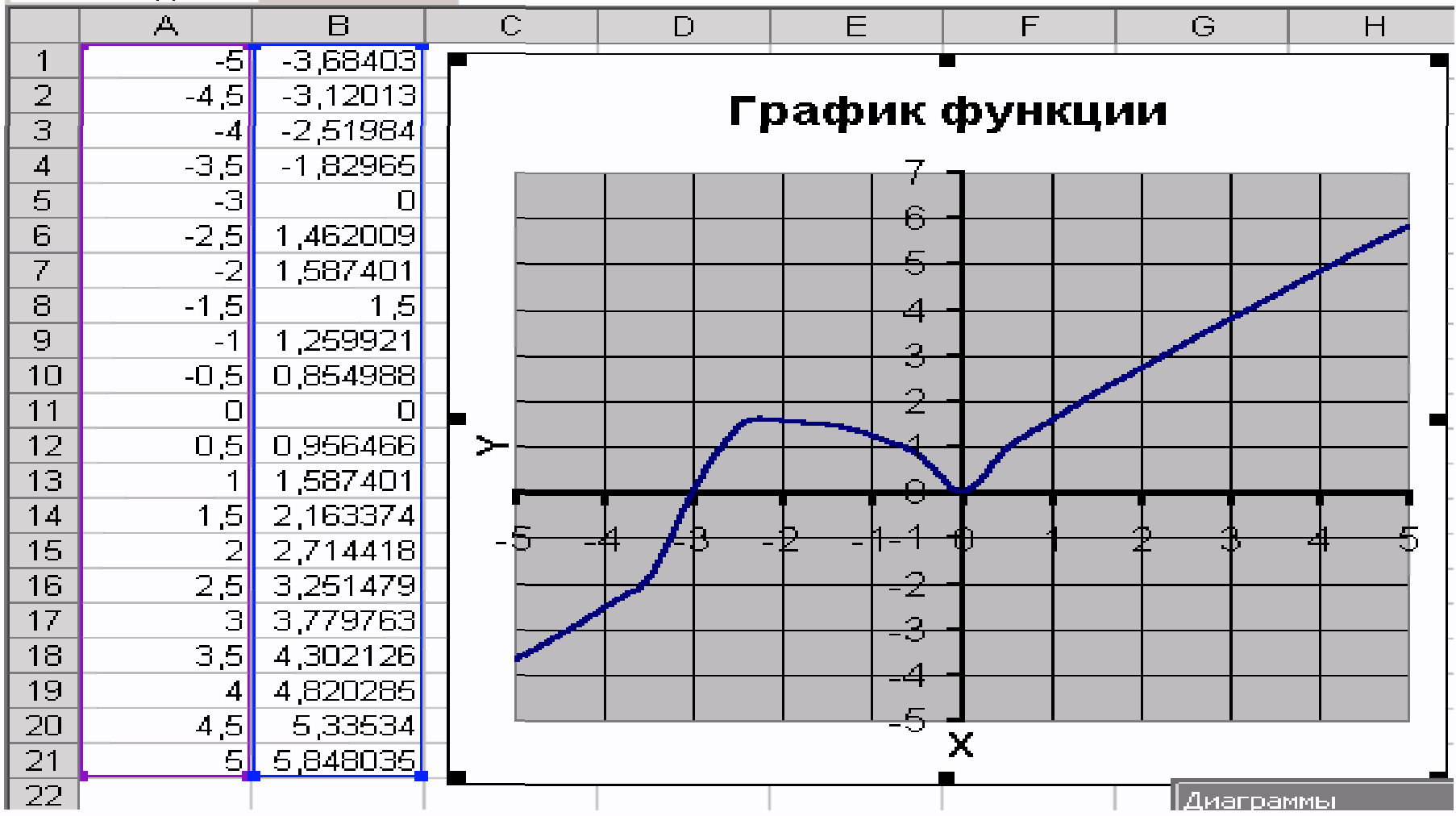 Построить график функции y 1 3x 5. Как построить график функции с шагом 0.5. График функции y x3 в excel. Построения Графика двух функций. График x y в эксель.