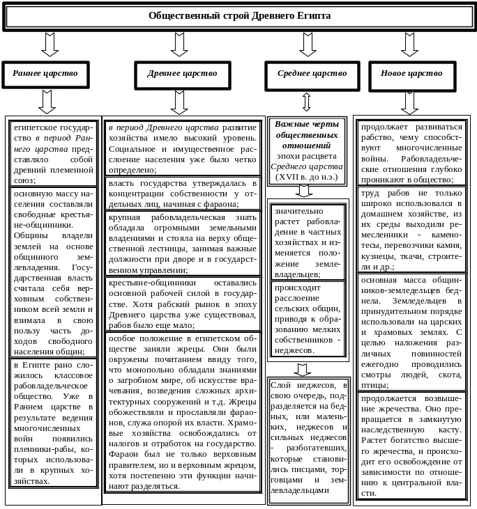 Государственный Строй древнего Египта схема. Структура органов государственной власти древнего Египта таблица. Общественный Строй древнего Египта таблица. Общественный Строй древнего Египта схема.