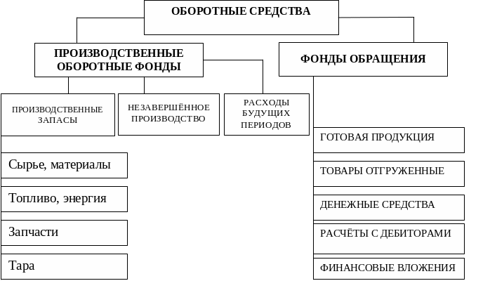 Оборотные активы материально производственные запасы. Кругооборот оборотных активов. Материальные оборотные активы это. Оборотные активы материально производственные запасы. Оборотных (текущих) активов.