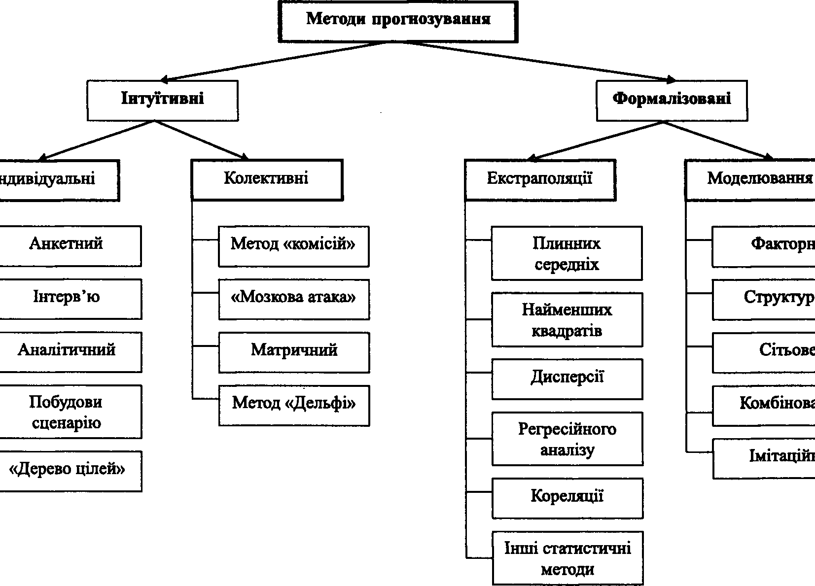 Класифікація економіко-математичних моделей економічного і соціального ...