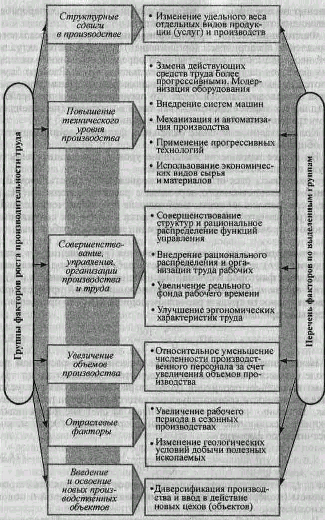 Изменения в производстве. Изменения производства. Совершенствование организации труда характеристика. Структурные сдвиги в производстве. Изменения на заводе усовершенствование.